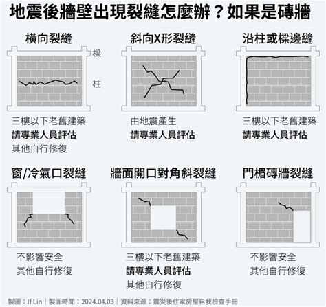 房子有裂縫|【圖表】地震後牆壁出現裂縫怎麼辦？先看看是磚牆還。